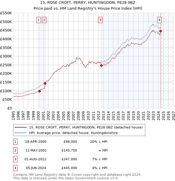 15, ROSE CROFT, PERRY, HUNTINGDON, PE28 0BZ: Price paid vs HM Land Registry's House Price Index