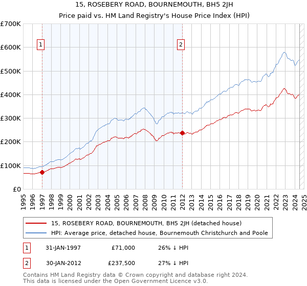 15, ROSEBERY ROAD, BOURNEMOUTH, BH5 2JH: Price paid vs HM Land Registry's House Price Index