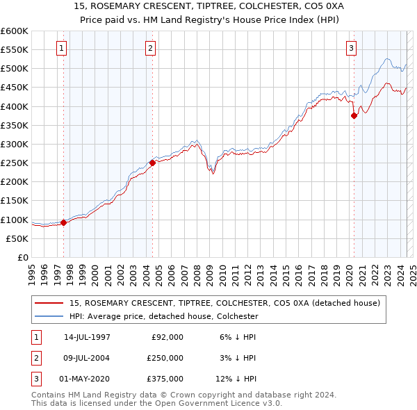 15, ROSEMARY CRESCENT, TIPTREE, COLCHESTER, CO5 0XA: Price paid vs HM Land Registry's House Price Index