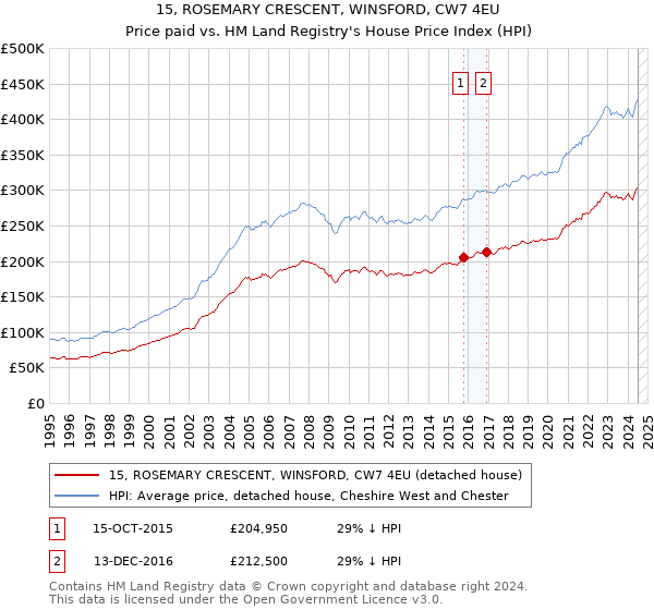 15, ROSEMARY CRESCENT, WINSFORD, CW7 4EU: Price paid vs HM Land Registry's House Price Index