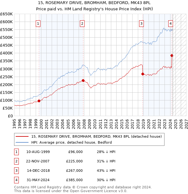 15, ROSEMARY DRIVE, BROMHAM, BEDFORD, MK43 8PL: Price paid vs HM Land Registry's House Price Index