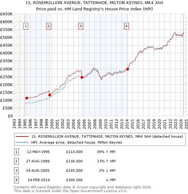 15, ROSEMULLION AVENUE, TATTENHOE, MILTON KEYNES, MK4 3AH: Price paid vs HM Land Registry's House Price Index