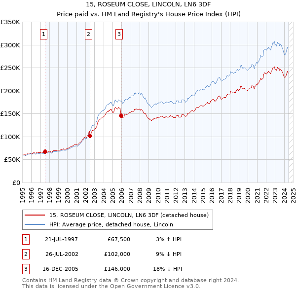 15, ROSEUM CLOSE, LINCOLN, LN6 3DF: Price paid vs HM Land Registry's House Price Index