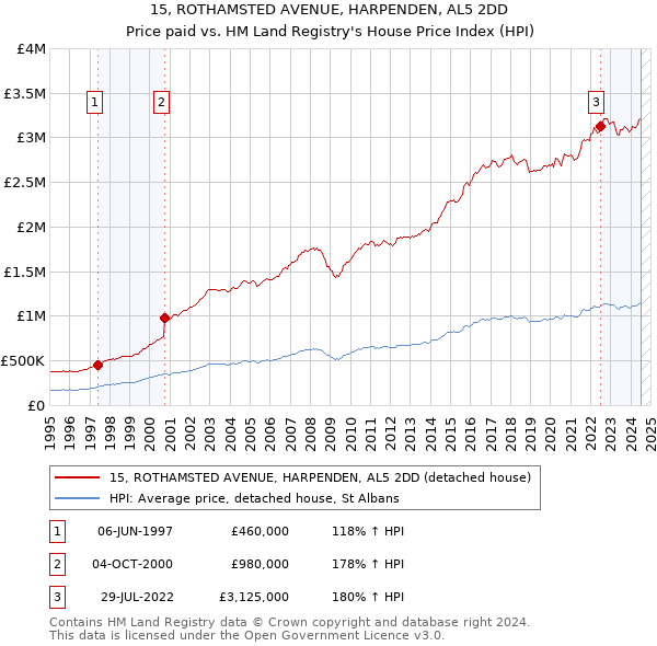 15, ROTHAMSTED AVENUE, HARPENDEN, AL5 2DD: Price paid vs HM Land Registry's House Price Index