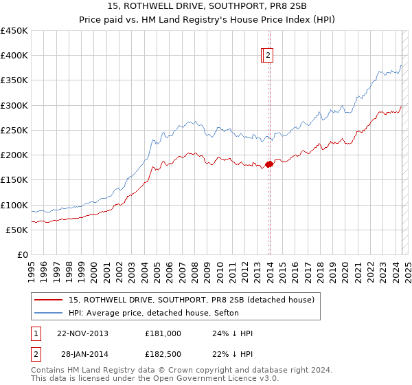 15, ROTHWELL DRIVE, SOUTHPORT, PR8 2SB: Price paid vs HM Land Registry's House Price Index