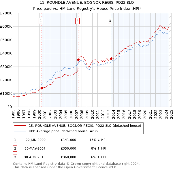 15, ROUNDLE AVENUE, BOGNOR REGIS, PO22 8LQ: Price paid vs HM Land Registry's House Price Index