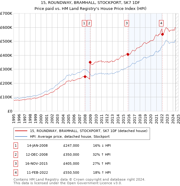 15, ROUNDWAY, BRAMHALL, STOCKPORT, SK7 1DF: Price paid vs HM Land Registry's House Price Index