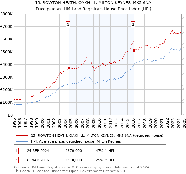 15, ROWTON HEATH, OAKHILL, MILTON KEYNES, MK5 6NA: Price paid vs HM Land Registry's House Price Index