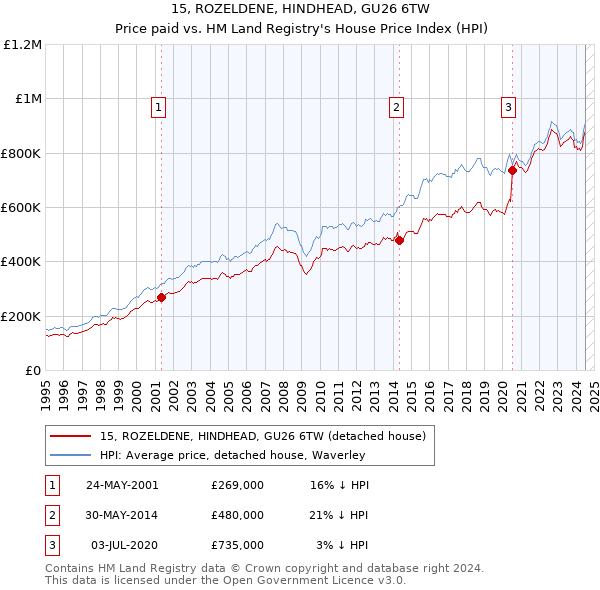 15, ROZELDENE, HINDHEAD, GU26 6TW: Price paid vs HM Land Registry's House Price Index