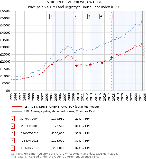 15, RUBIN DRIVE, CREWE, CW1 3GF: Price paid vs HM Land Registry's House Price Index