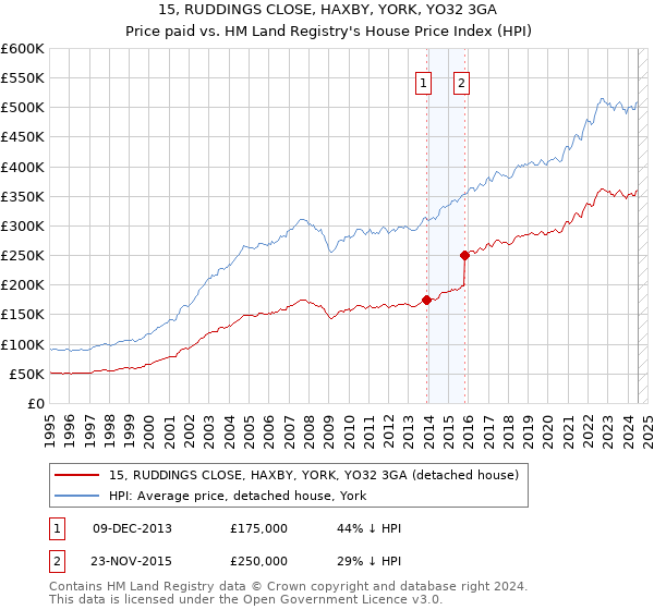 15, RUDDINGS CLOSE, HAXBY, YORK, YO32 3GA: Price paid vs HM Land Registry's House Price Index