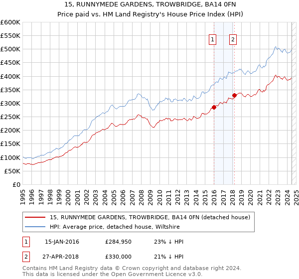 15, RUNNYMEDE GARDENS, TROWBRIDGE, BA14 0FN: Price paid vs HM Land Registry's House Price Index