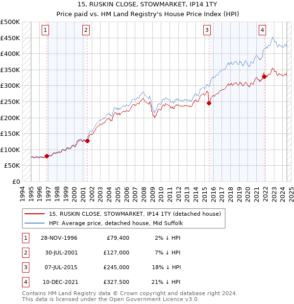 15, RUSKIN CLOSE, STOWMARKET, IP14 1TY: Price paid vs HM Land Registry's House Price Index