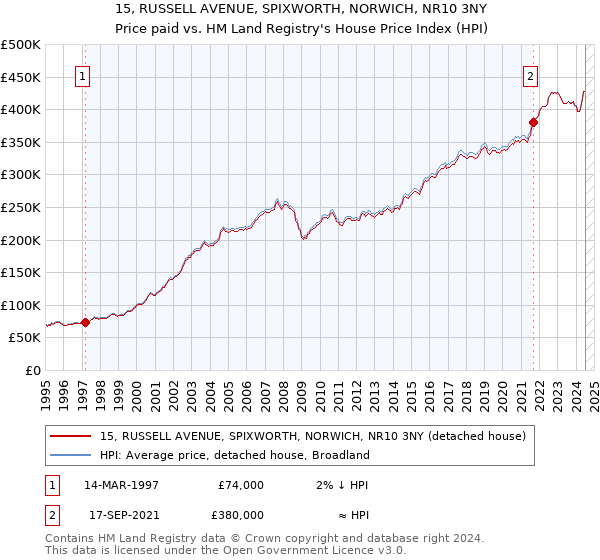 15, RUSSELL AVENUE, SPIXWORTH, NORWICH, NR10 3NY: Price paid vs HM Land Registry's House Price Index