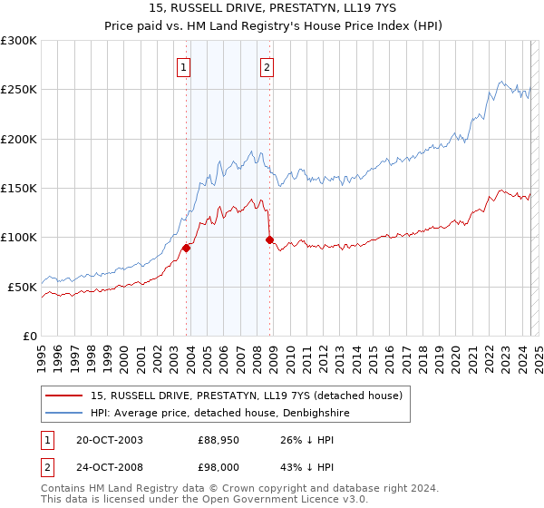 15, RUSSELL DRIVE, PRESTATYN, LL19 7YS: Price paid vs HM Land Registry's House Price Index