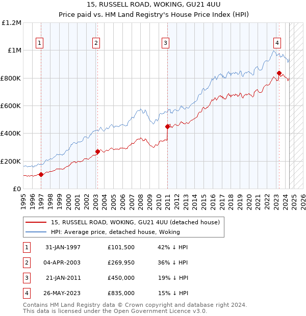 15, RUSSELL ROAD, WOKING, GU21 4UU: Price paid vs HM Land Registry's House Price Index