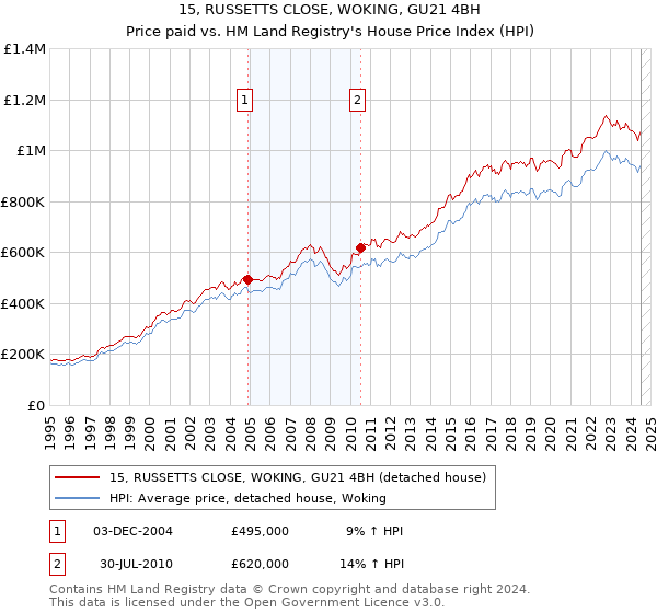 15, RUSSETTS CLOSE, WOKING, GU21 4BH: Price paid vs HM Land Registry's House Price Index