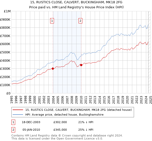 15, RUSTICS CLOSE, CALVERT, BUCKINGHAM, MK18 2FG: Price paid vs HM Land Registry's House Price Index