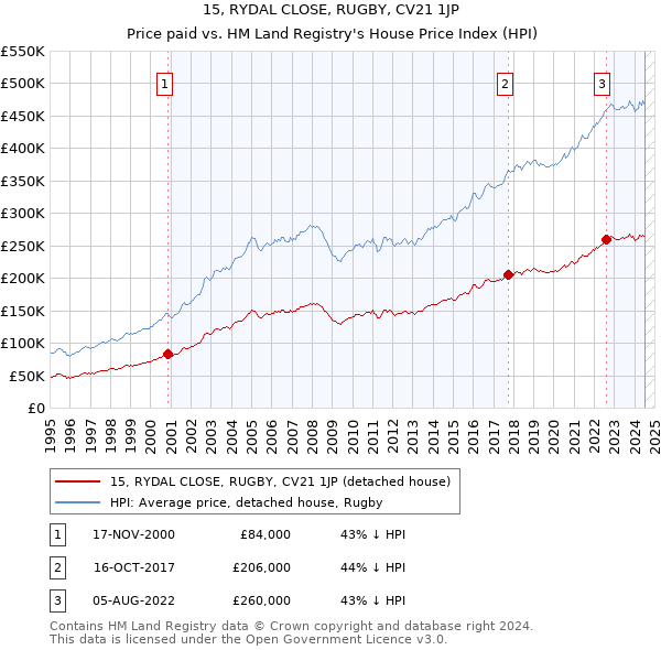 15, RYDAL CLOSE, RUGBY, CV21 1JP: Price paid vs HM Land Registry's House Price Index