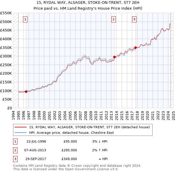 15, RYDAL WAY, ALSAGER, STOKE-ON-TRENT, ST7 2EH: Price paid vs HM Land Registry's House Price Index