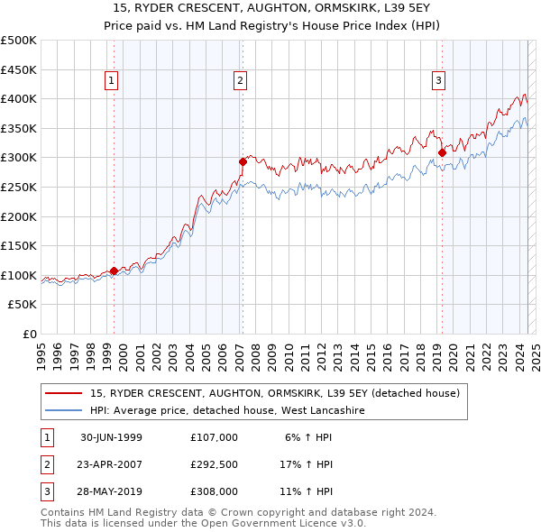 15, RYDER CRESCENT, AUGHTON, ORMSKIRK, L39 5EY: Price paid vs HM Land Registry's House Price Index