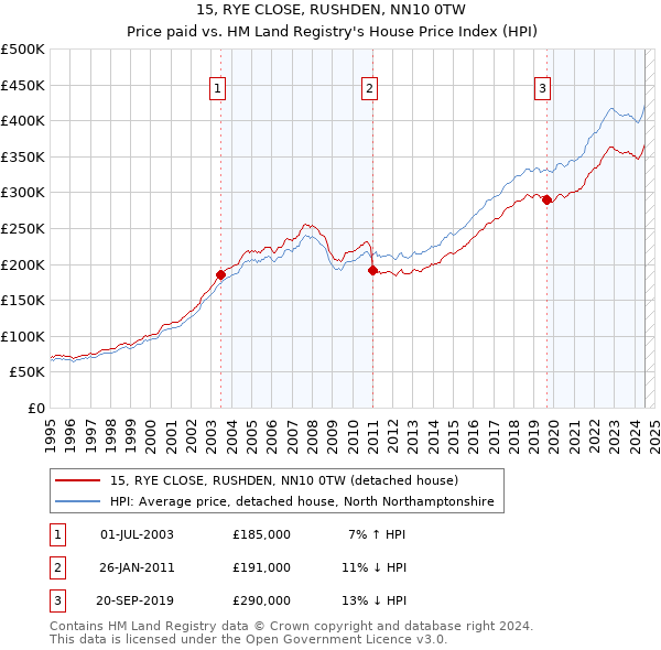 15, RYE CLOSE, RUSHDEN, NN10 0TW: Price paid vs HM Land Registry's House Price Index