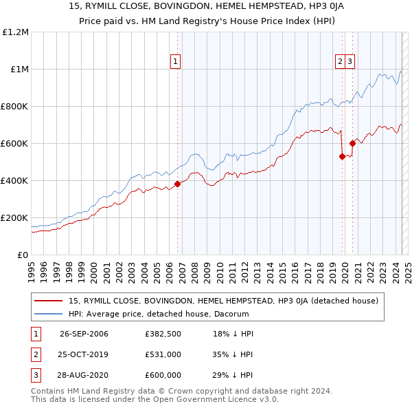 15, RYMILL CLOSE, BOVINGDON, HEMEL HEMPSTEAD, HP3 0JA: Price paid vs HM Land Registry's House Price Index