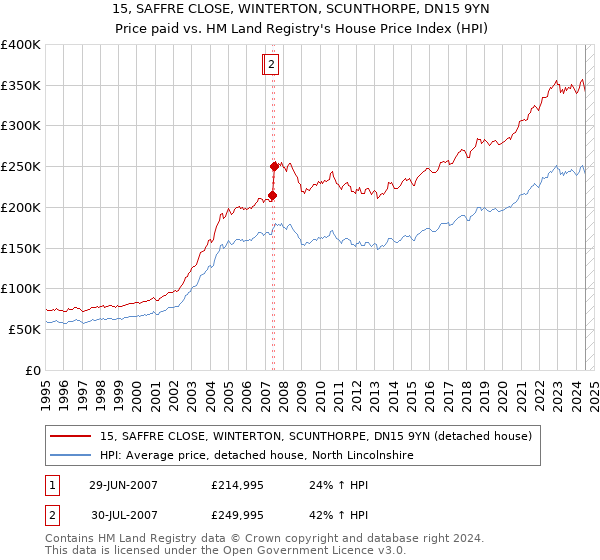 15, SAFFRE CLOSE, WINTERTON, SCUNTHORPE, DN15 9YN: Price paid vs HM Land Registry's House Price Index