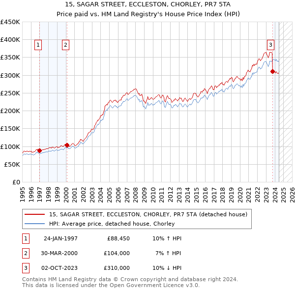 15, SAGAR STREET, ECCLESTON, CHORLEY, PR7 5TA: Price paid vs HM Land Registry's House Price Index