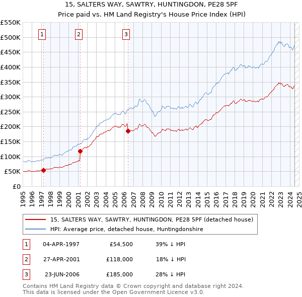 15, SALTERS WAY, SAWTRY, HUNTINGDON, PE28 5PF: Price paid vs HM Land Registry's House Price Index