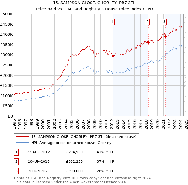 15, SAMPSON CLOSE, CHORLEY, PR7 3TL: Price paid vs HM Land Registry's House Price Index