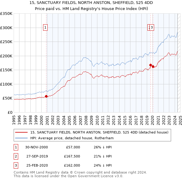 15, SANCTUARY FIELDS, NORTH ANSTON, SHEFFIELD, S25 4DD: Price paid vs HM Land Registry's House Price Index