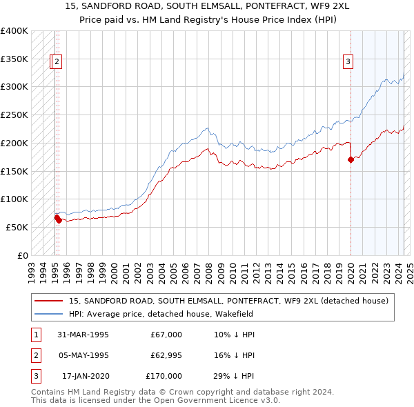 15, SANDFORD ROAD, SOUTH ELMSALL, PONTEFRACT, WF9 2XL: Price paid vs HM Land Registry's House Price Index