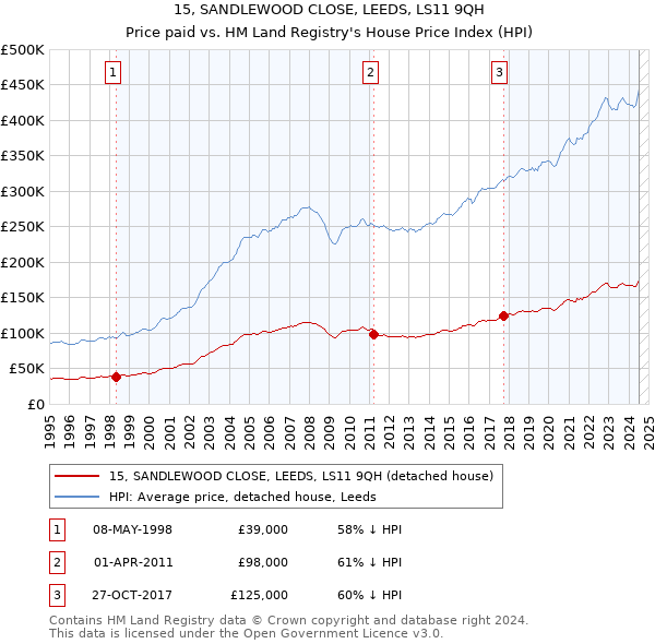 15, SANDLEWOOD CLOSE, LEEDS, LS11 9QH: Price paid vs HM Land Registry's House Price Index