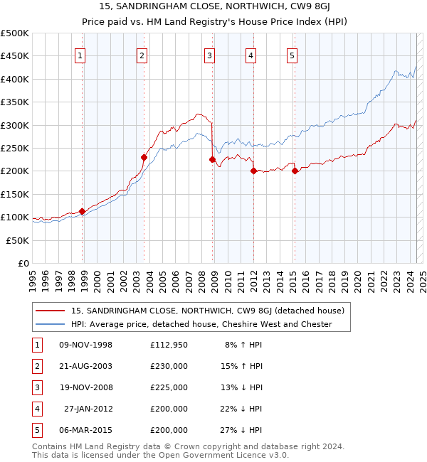 15, SANDRINGHAM CLOSE, NORTHWICH, CW9 8GJ: Price paid vs HM Land Registry's House Price Index