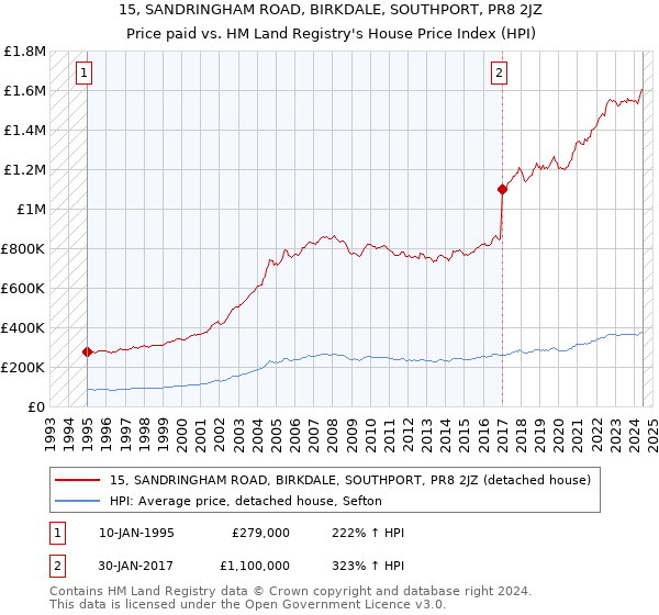 15, SANDRINGHAM ROAD, BIRKDALE, SOUTHPORT, PR8 2JZ: Price paid vs HM Land Registry's House Price Index