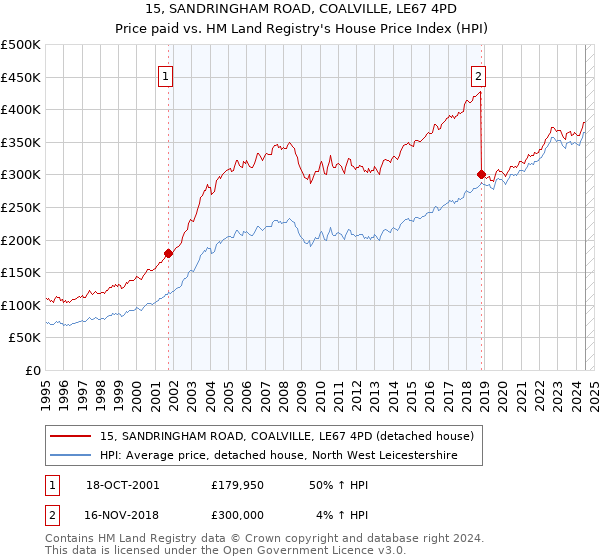 15, SANDRINGHAM ROAD, COALVILLE, LE67 4PD: Price paid vs HM Land Registry's House Price Index