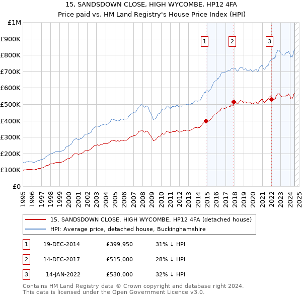 15, SANDSDOWN CLOSE, HIGH WYCOMBE, HP12 4FA: Price paid vs HM Land Registry's House Price Index