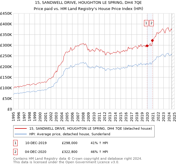 15, SANDWELL DRIVE, HOUGHTON LE SPRING, DH4 7QE: Price paid vs HM Land Registry's House Price Index