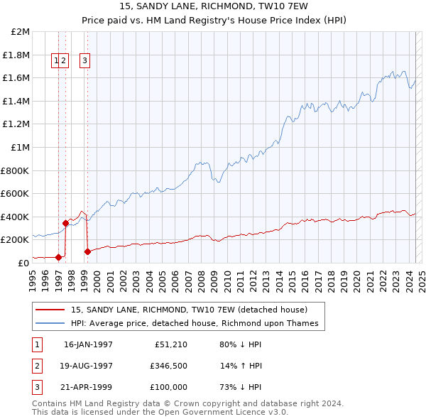 15, SANDY LANE, RICHMOND, TW10 7EW: Price paid vs HM Land Registry's House Price Index