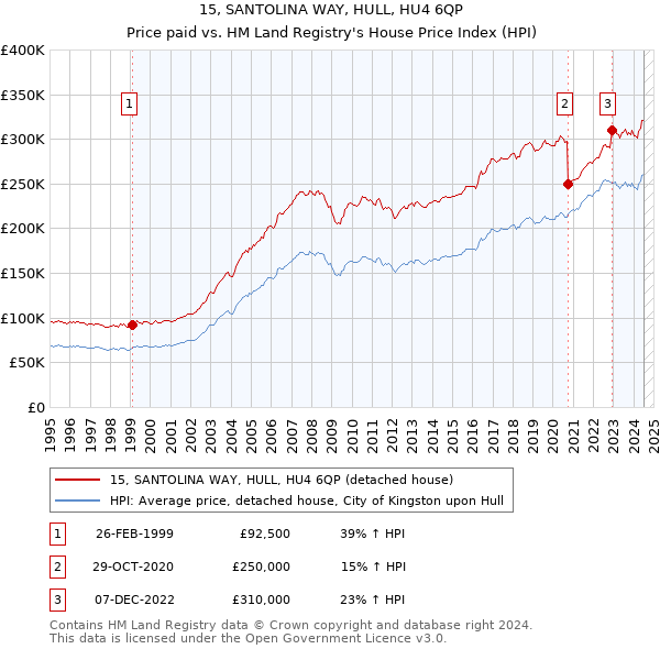 15, SANTOLINA WAY, HULL, HU4 6QP: Price paid vs HM Land Registry's House Price Index