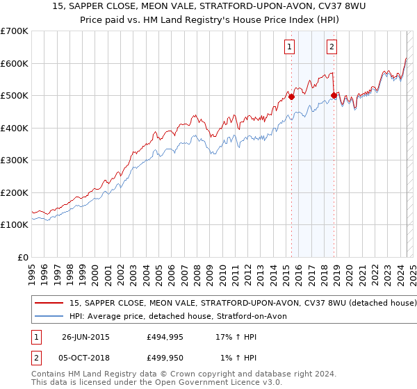 15, SAPPER CLOSE, MEON VALE, STRATFORD-UPON-AVON, CV37 8WU: Price paid vs HM Land Registry's House Price Index