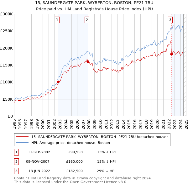 15, SAUNDERGATE PARK, WYBERTON, BOSTON, PE21 7BU: Price paid vs HM Land Registry's House Price Index