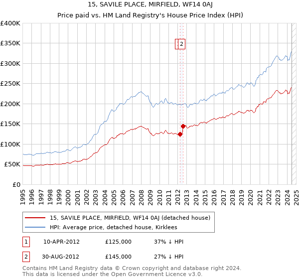 15, SAVILE PLACE, MIRFIELD, WF14 0AJ: Price paid vs HM Land Registry's House Price Index