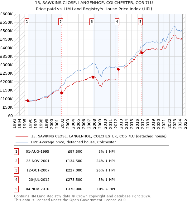 15, SAWKINS CLOSE, LANGENHOE, COLCHESTER, CO5 7LU: Price paid vs HM Land Registry's House Price Index