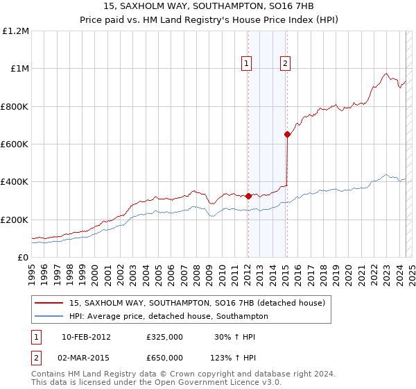 15, SAXHOLM WAY, SOUTHAMPTON, SO16 7HB: Price paid vs HM Land Registry's House Price Index