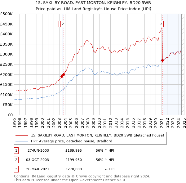 15, SAXILBY ROAD, EAST MORTON, KEIGHLEY, BD20 5WB: Price paid vs HM Land Registry's House Price Index