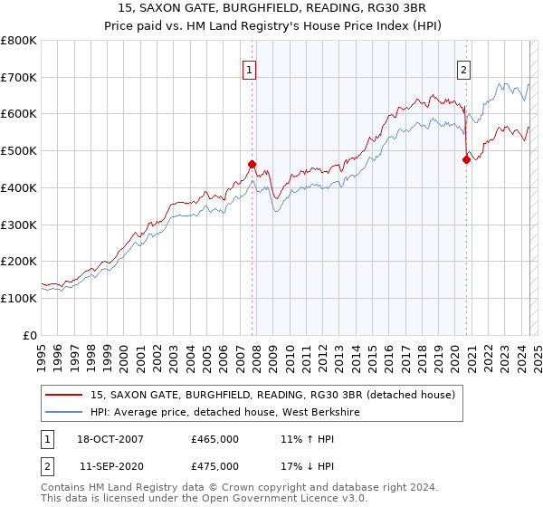 15, SAXON GATE, BURGHFIELD, READING, RG30 3BR: Price paid vs HM Land Registry's House Price Index