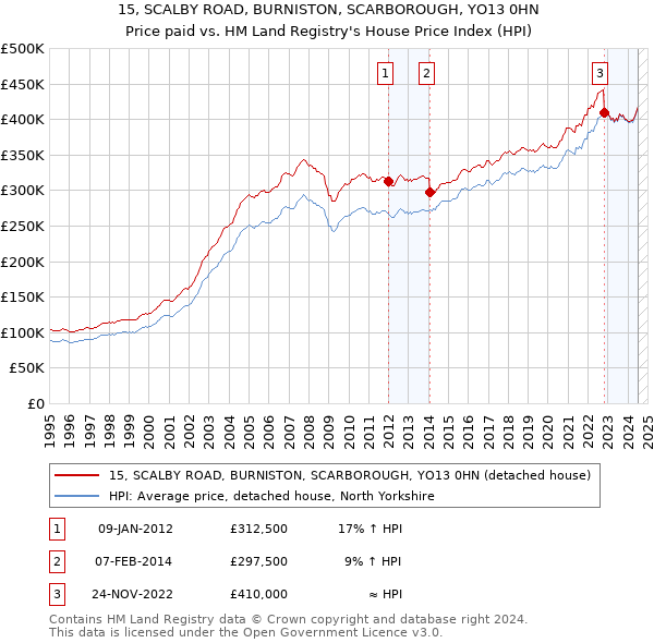 15, SCALBY ROAD, BURNISTON, SCARBOROUGH, YO13 0HN: Price paid vs HM Land Registry's House Price Index