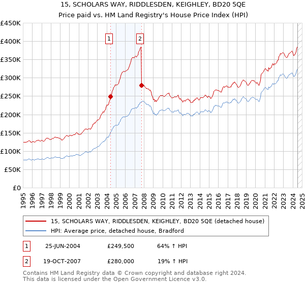 15, SCHOLARS WAY, RIDDLESDEN, KEIGHLEY, BD20 5QE: Price paid vs HM Land Registry's House Price Index